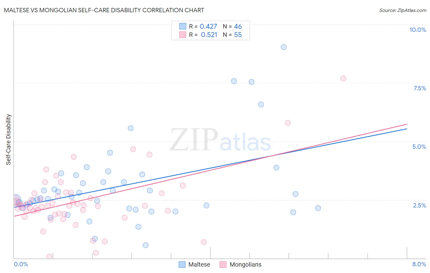 Maltese vs Mongolian Self-Care Disability