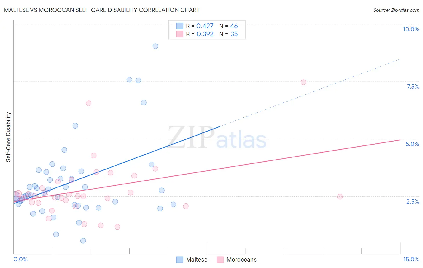 Maltese vs Moroccan Self-Care Disability