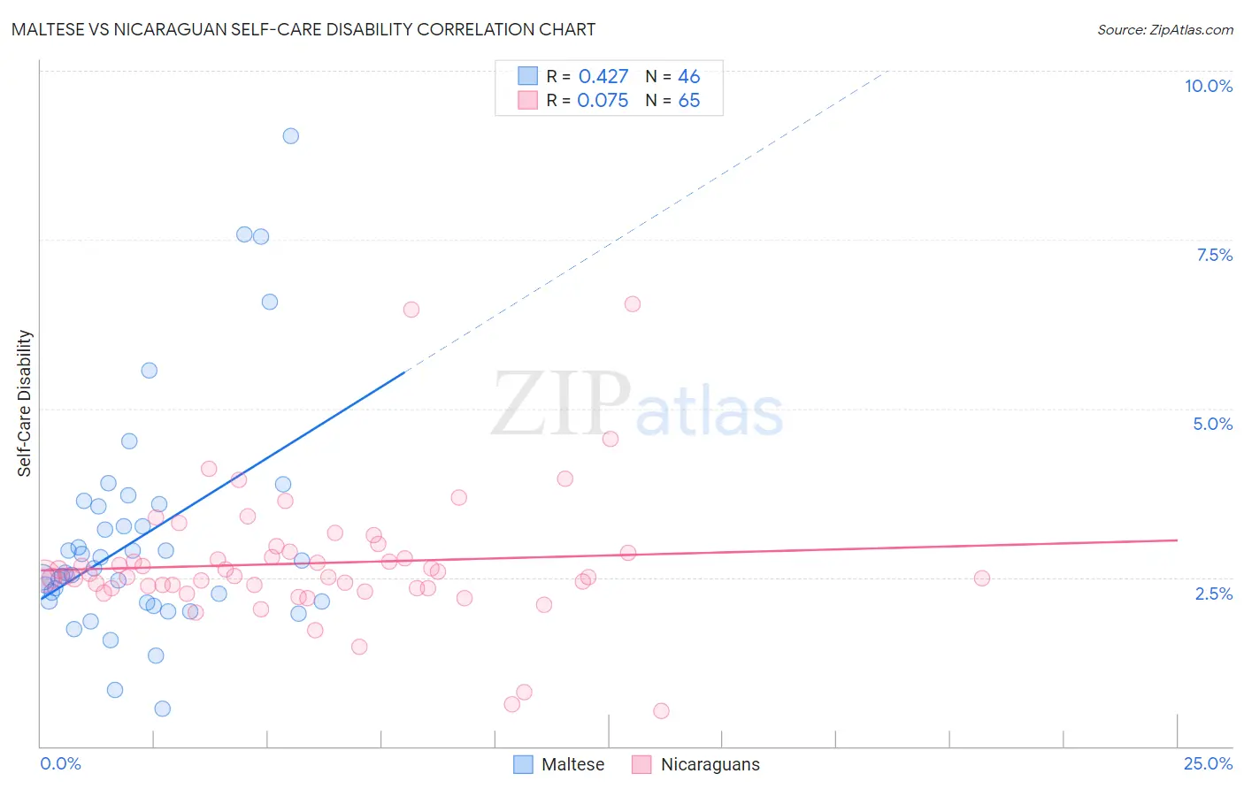Maltese vs Nicaraguan Self-Care Disability