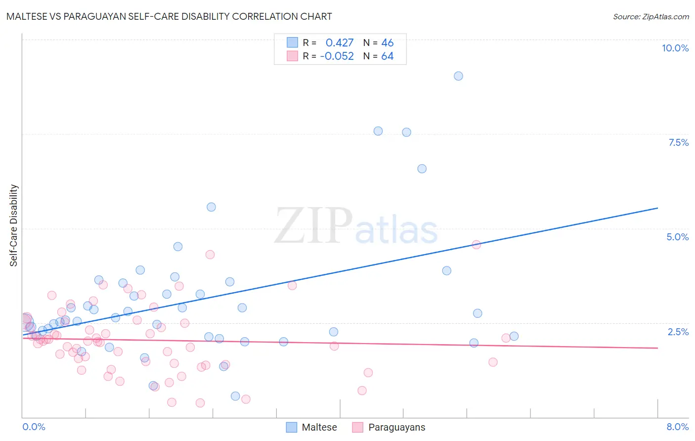 Maltese vs Paraguayan Self-Care Disability