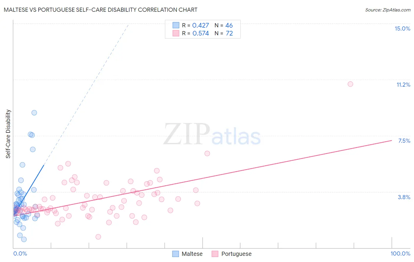 Maltese vs Portuguese Self-Care Disability