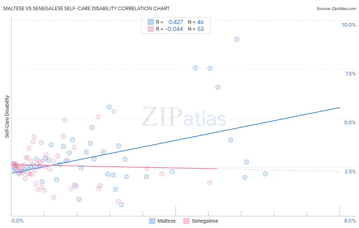 Maltese vs Senegalese Self-Care Disability