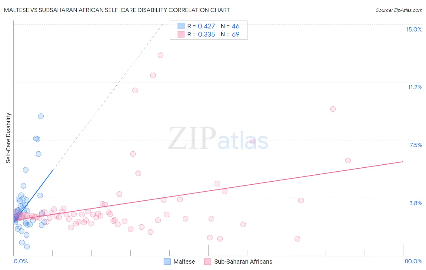 Maltese vs Subsaharan African Self-Care Disability