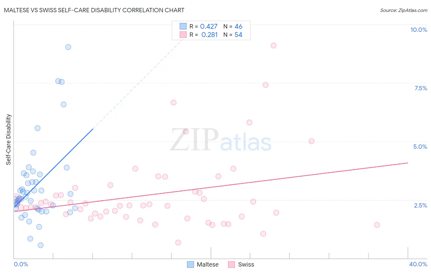 Maltese vs Swiss Self-Care Disability