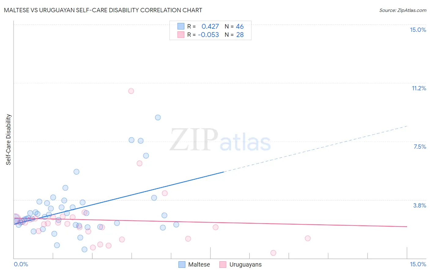 Maltese vs Uruguayan Self-Care Disability