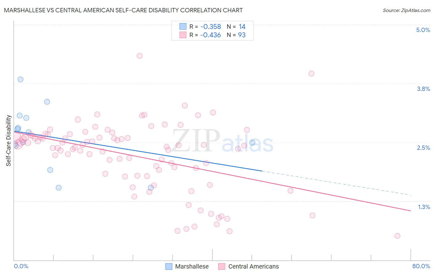 Marshallese vs Central American Self-Care Disability