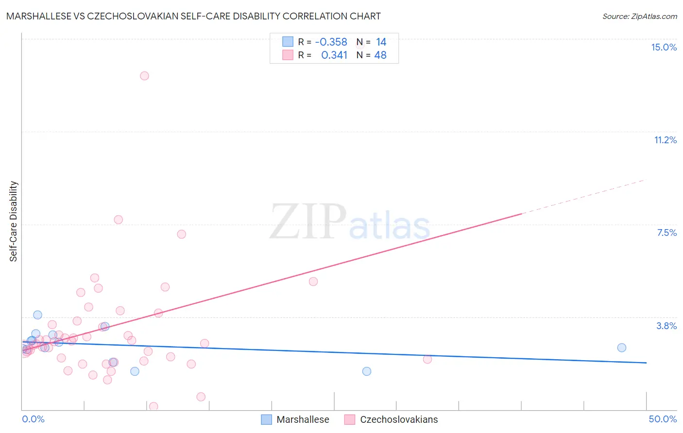 Marshallese vs Czechoslovakian Self-Care Disability