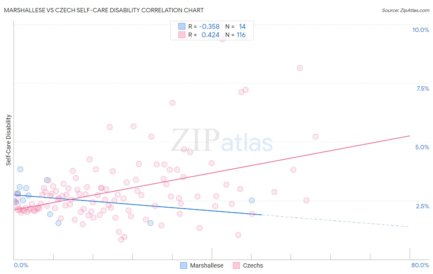 Marshallese vs Czech Self-Care Disability
