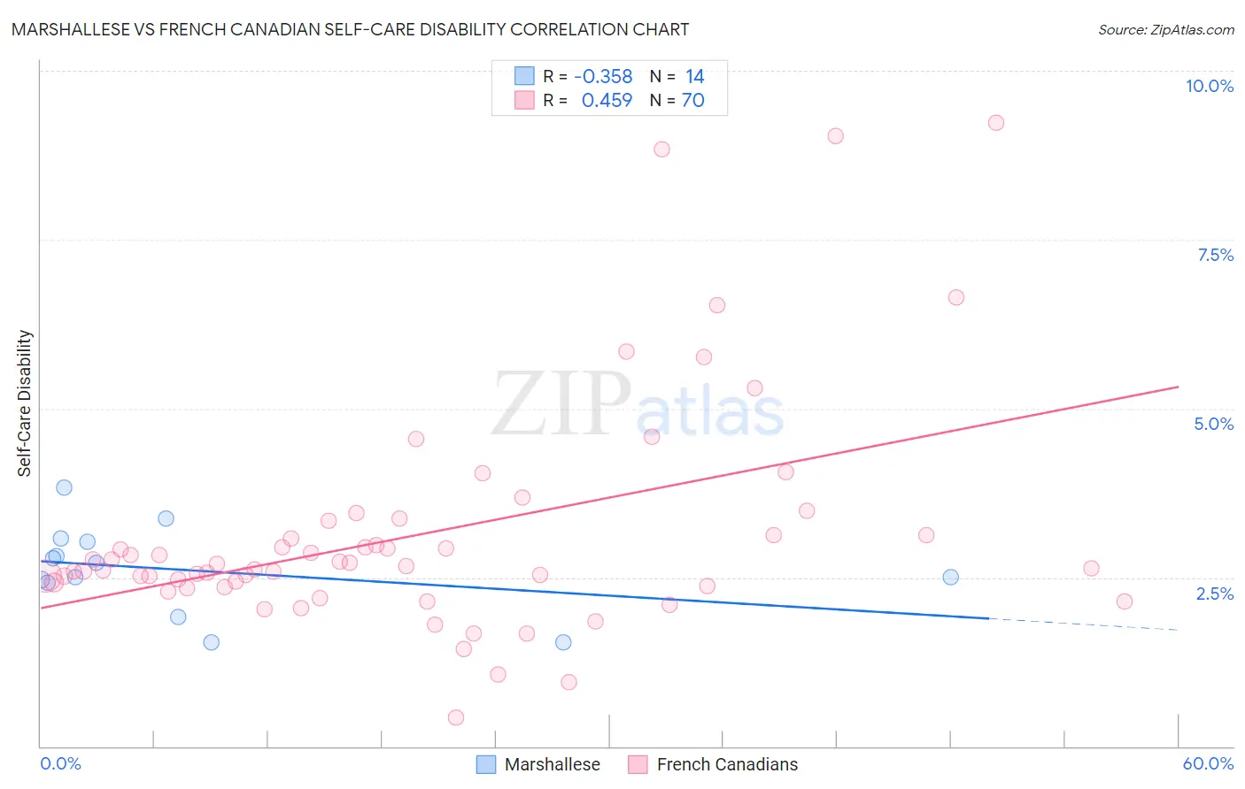 Marshallese vs French Canadian Self-Care Disability