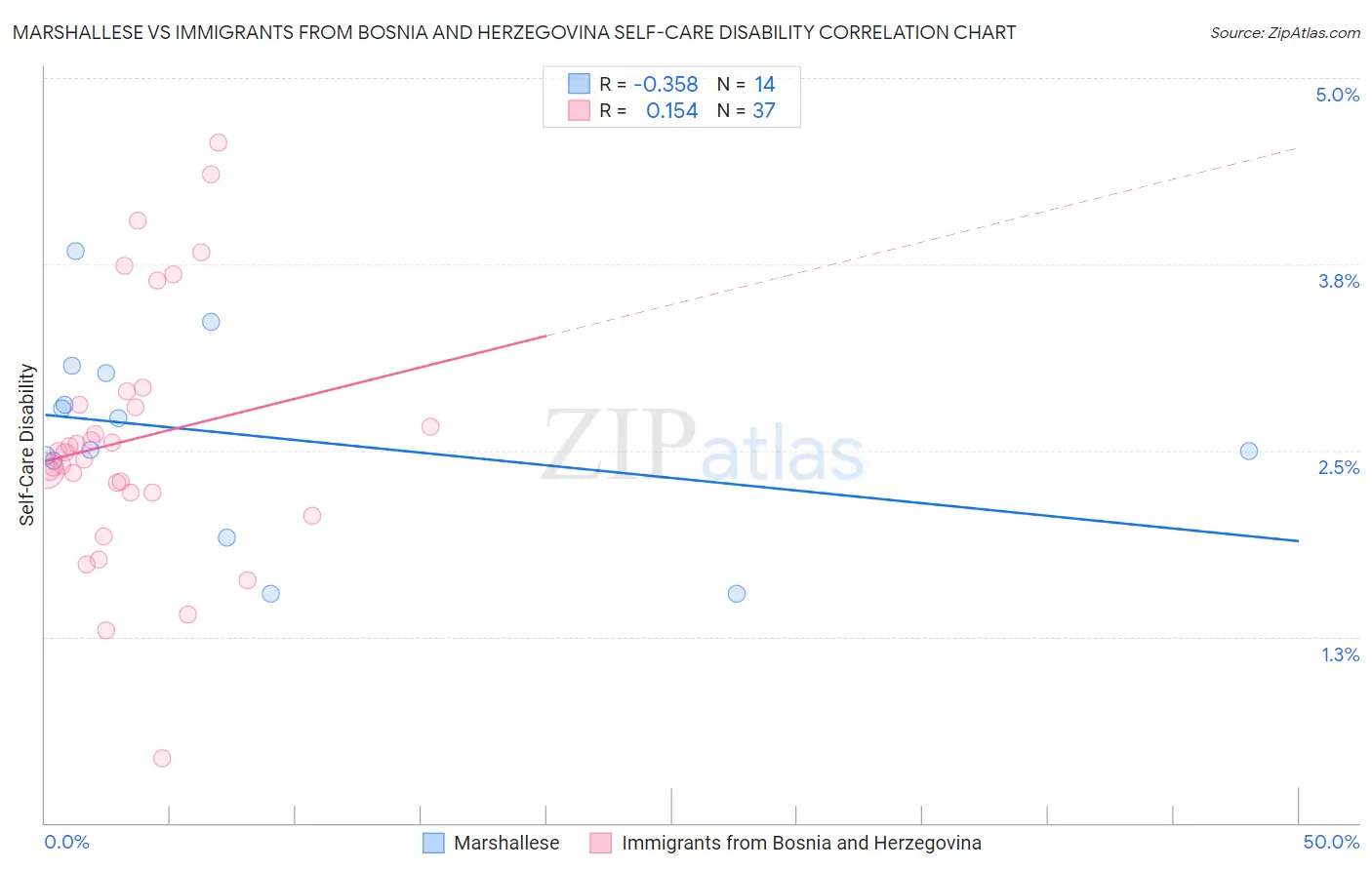 Marshallese vs Immigrants from Bosnia and Herzegovina Self-Care Disability