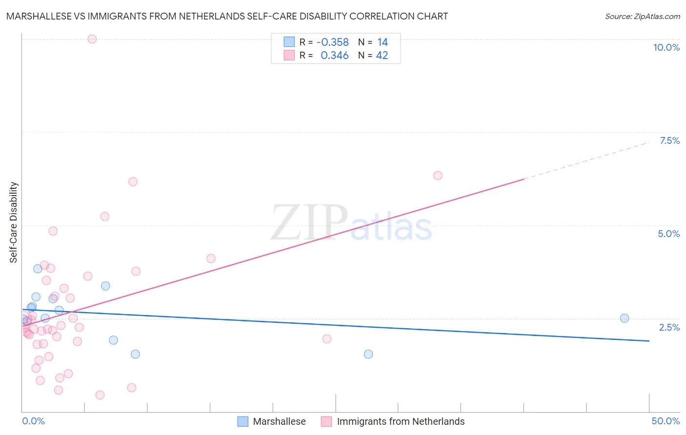 Marshallese vs Immigrants from Netherlands Self-Care Disability