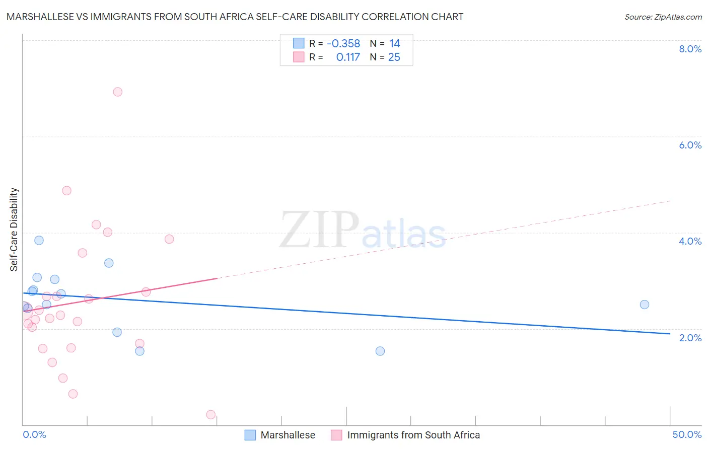 Marshallese vs Immigrants from South Africa Self-Care Disability
