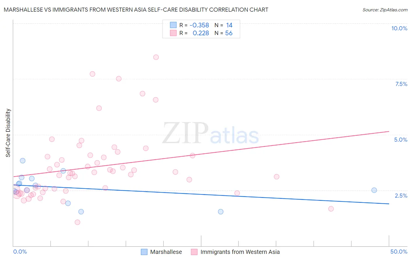 Marshallese vs Immigrants from Western Asia Self-Care Disability