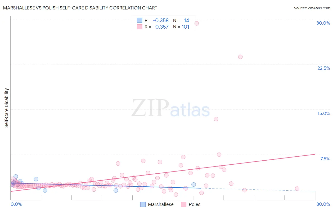 Marshallese vs Polish Self-Care Disability
