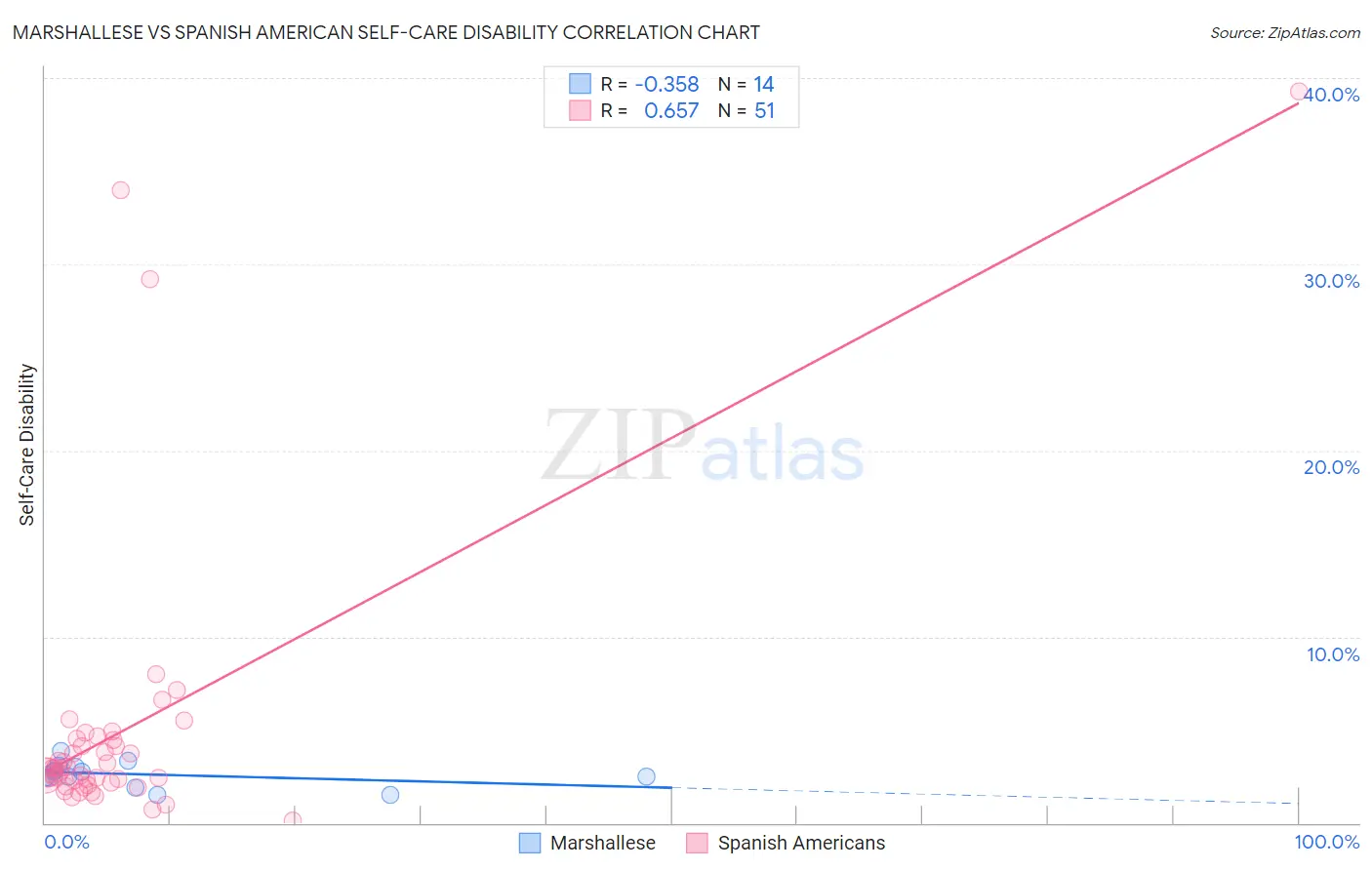 Marshallese vs Spanish American Self-Care Disability