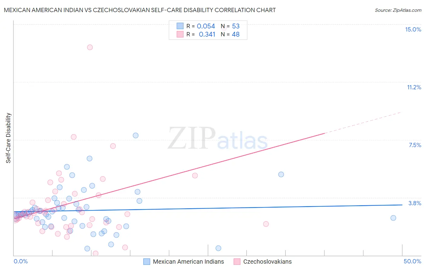 Mexican American Indian vs Czechoslovakian Self-Care Disability