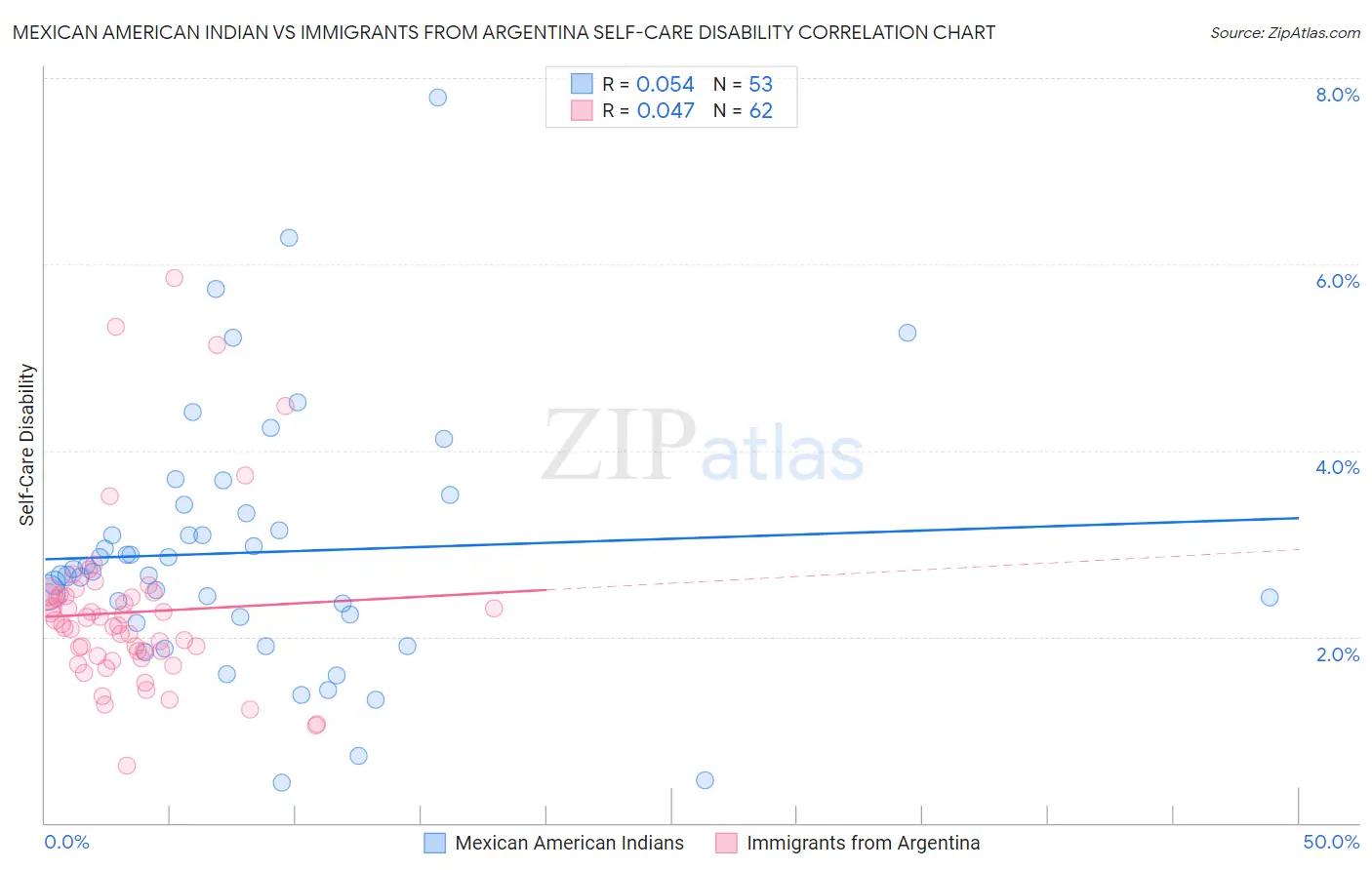 Mexican American Indian vs Immigrants from Argentina Self-Care Disability