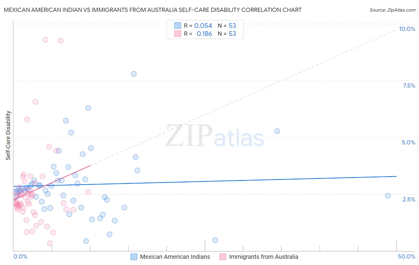 Mexican American Indian vs Immigrants from Australia Self-Care Disability