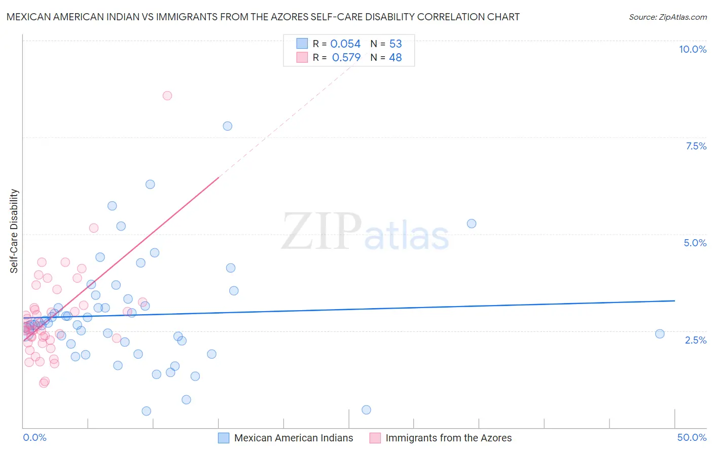 Mexican American Indian vs Immigrants from the Azores Self-Care Disability