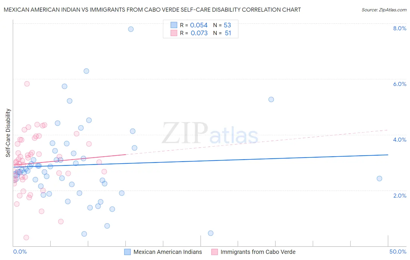 Mexican American Indian vs Immigrants from Cabo Verde Self-Care Disability