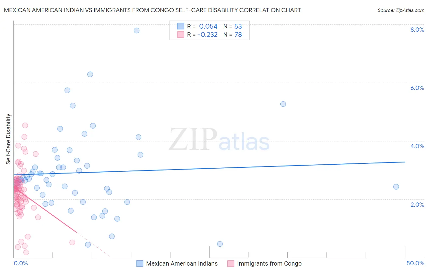 Mexican American Indian vs Immigrants from Congo Self-Care Disability