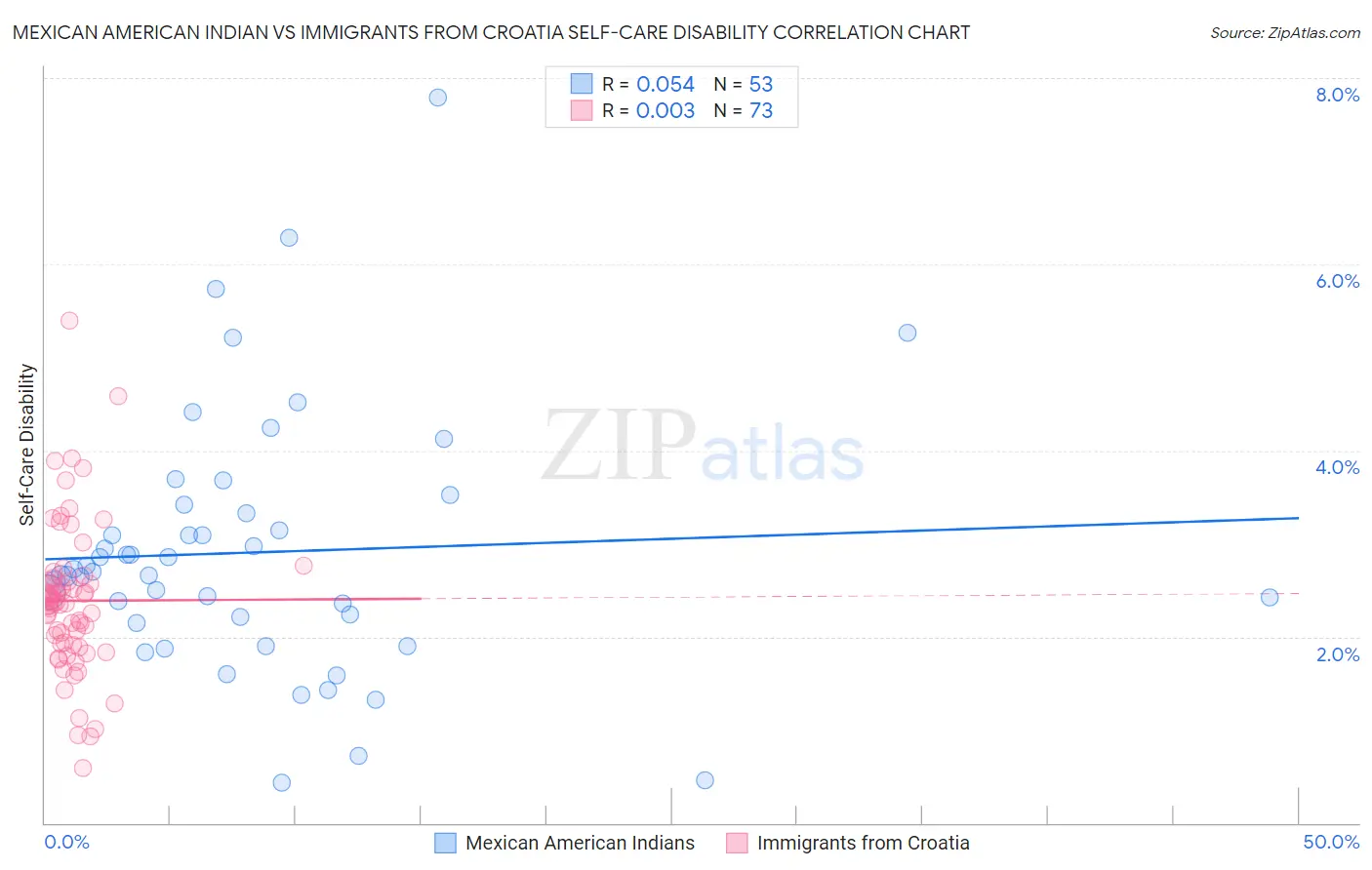 Mexican American Indian vs Immigrants from Croatia Self-Care Disability