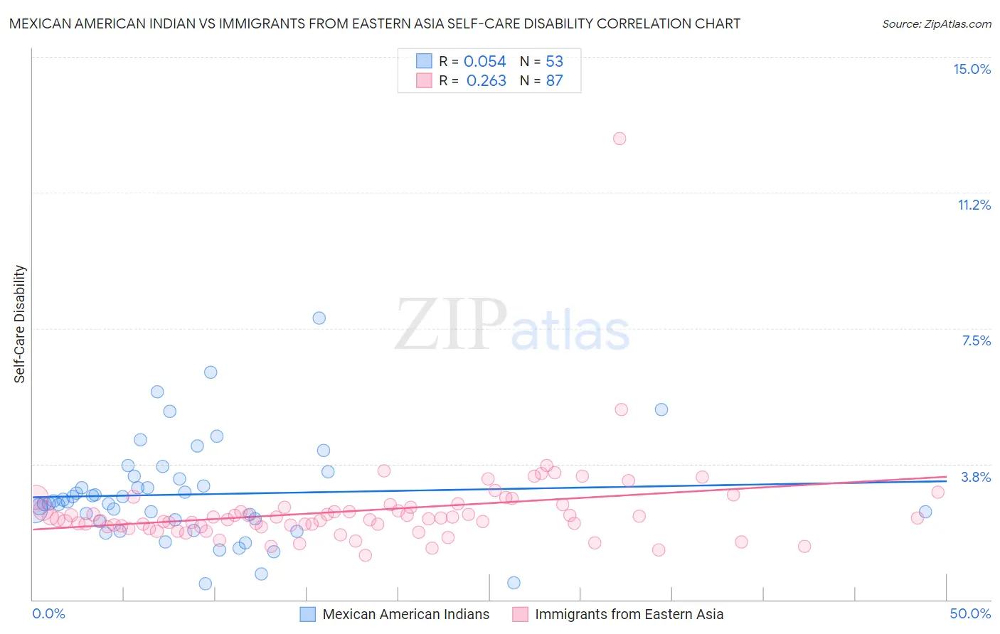 Mexican American Indian vs Immigrants from Eastern Asia Self-Care Disability