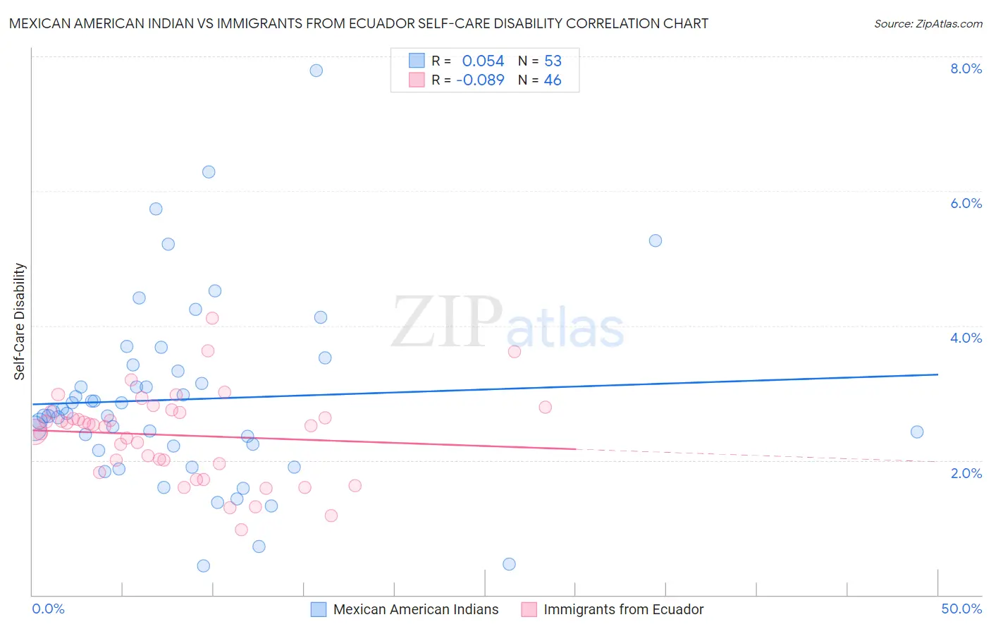 Mexican American Indian vs Immigrants from Ecuador Self-Care Disability