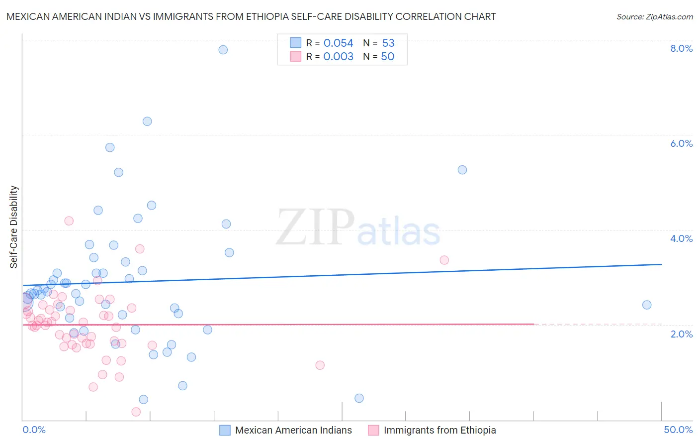 Mexican American Indian vs Immigrants from Ethiopia Self-Care Disability