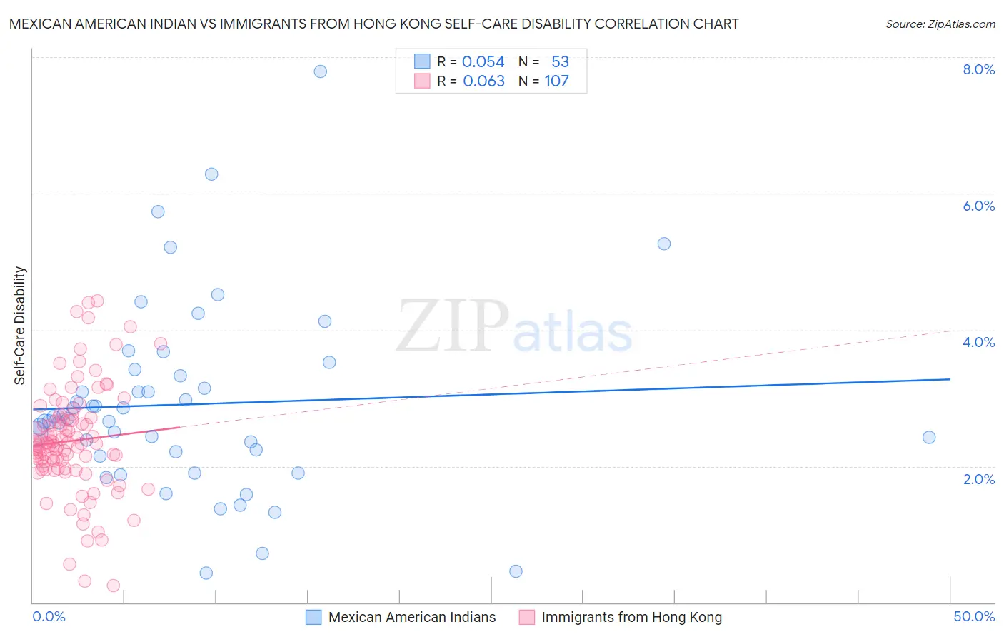 Mexican American Indian vs Immigrants from Hong Kong Self-Care Disability