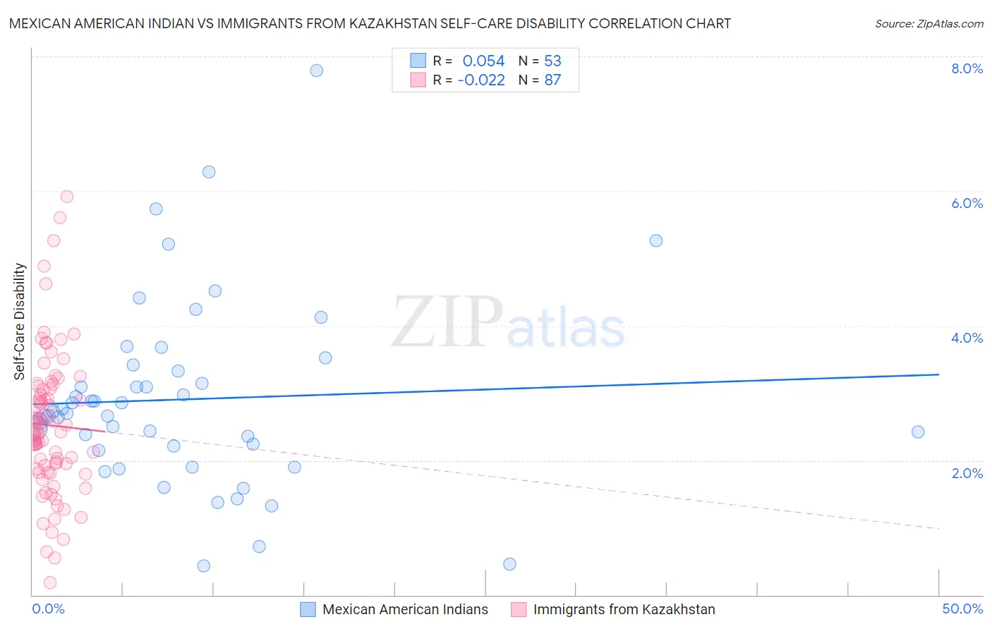Mexican American Indian vs Immigrants from Kazakhstan Self-Care Disability