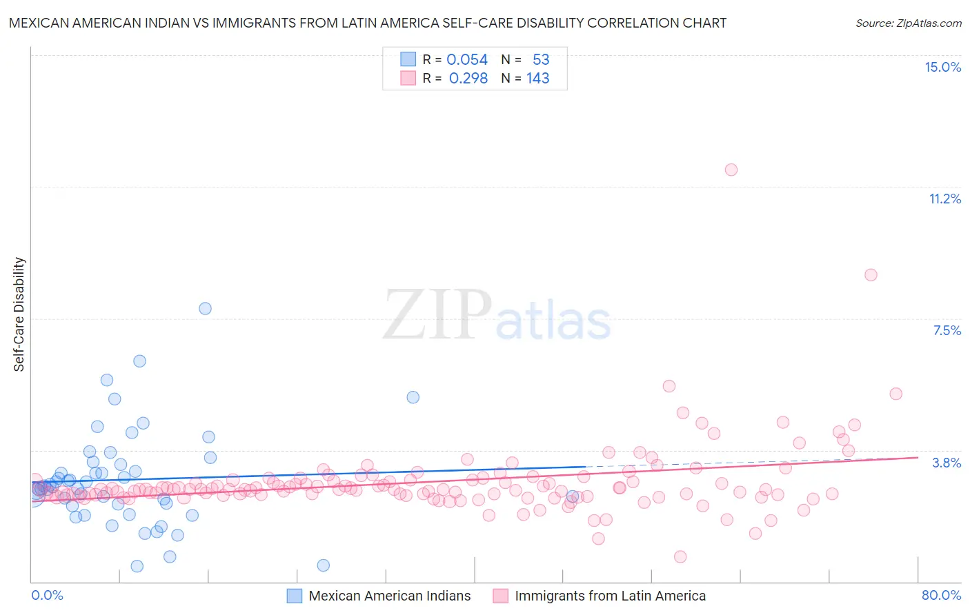 Mexican American Indian vs Immigrants from Latin America Self-Care Disability