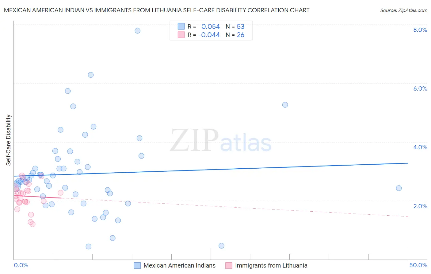Mexican American Indian vs Immigrants from Lithuania Self-Care Disability
