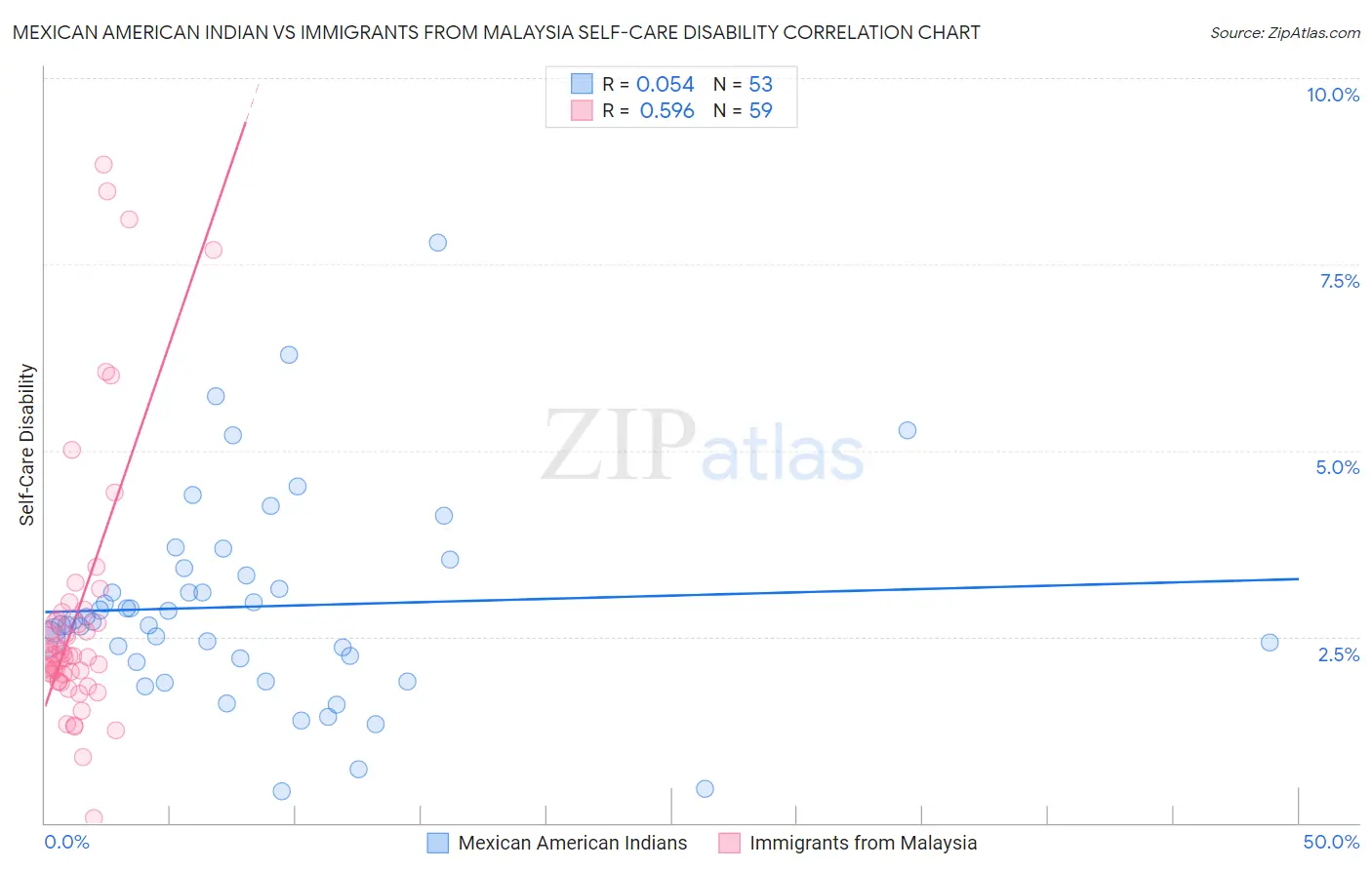 Mexican American Indian vs Immigrants from Malaysia Self-Care Disability