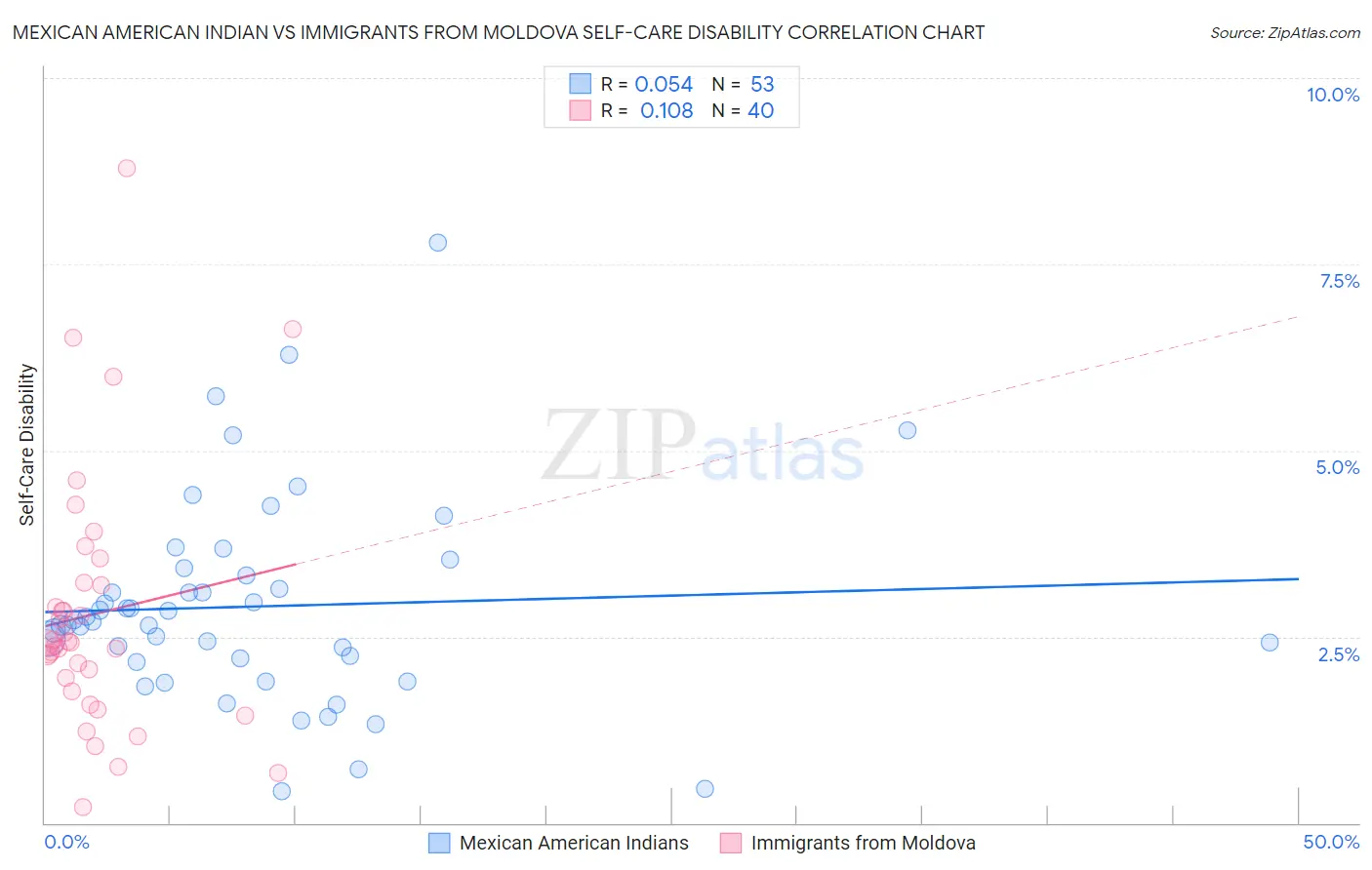 Mexican American Indian vs Immigrants from Moldova Self-Care Disability