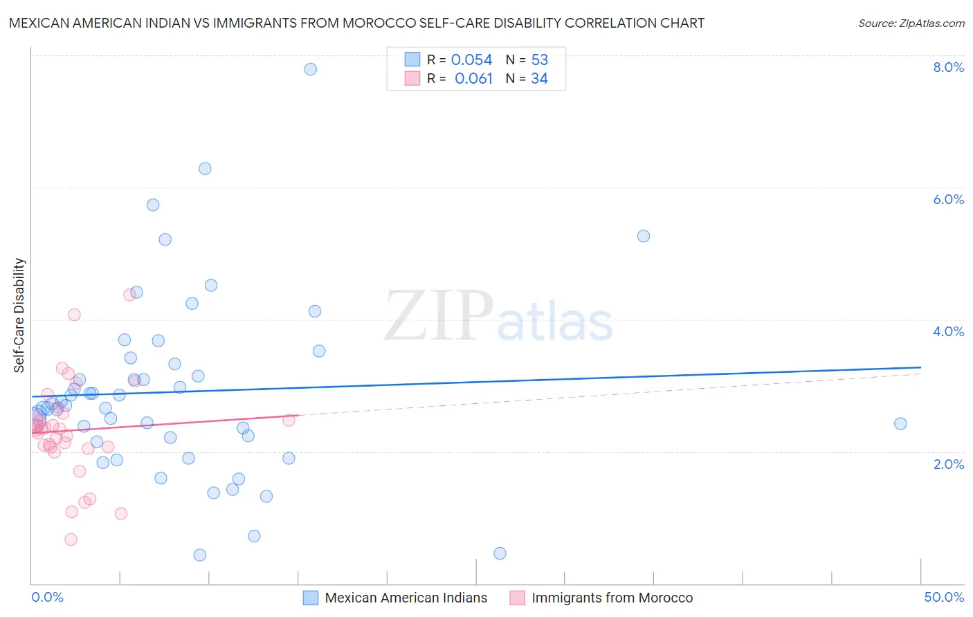 Mexican American Indian vs Immigrants from Morocco Self-Care Disability