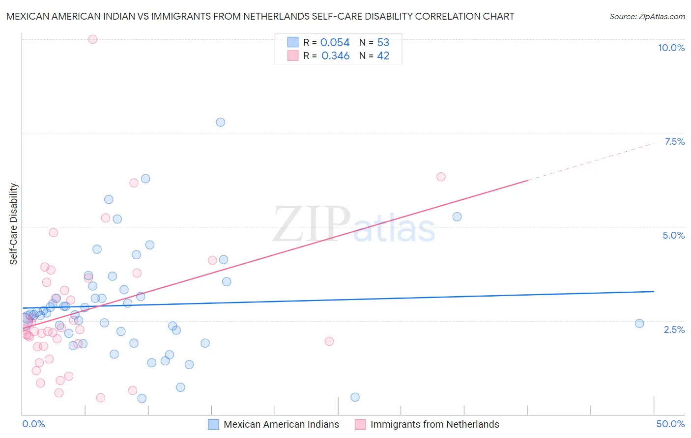 Mexican American Indian vs Immigrants from Netherlands Self-Care Disability