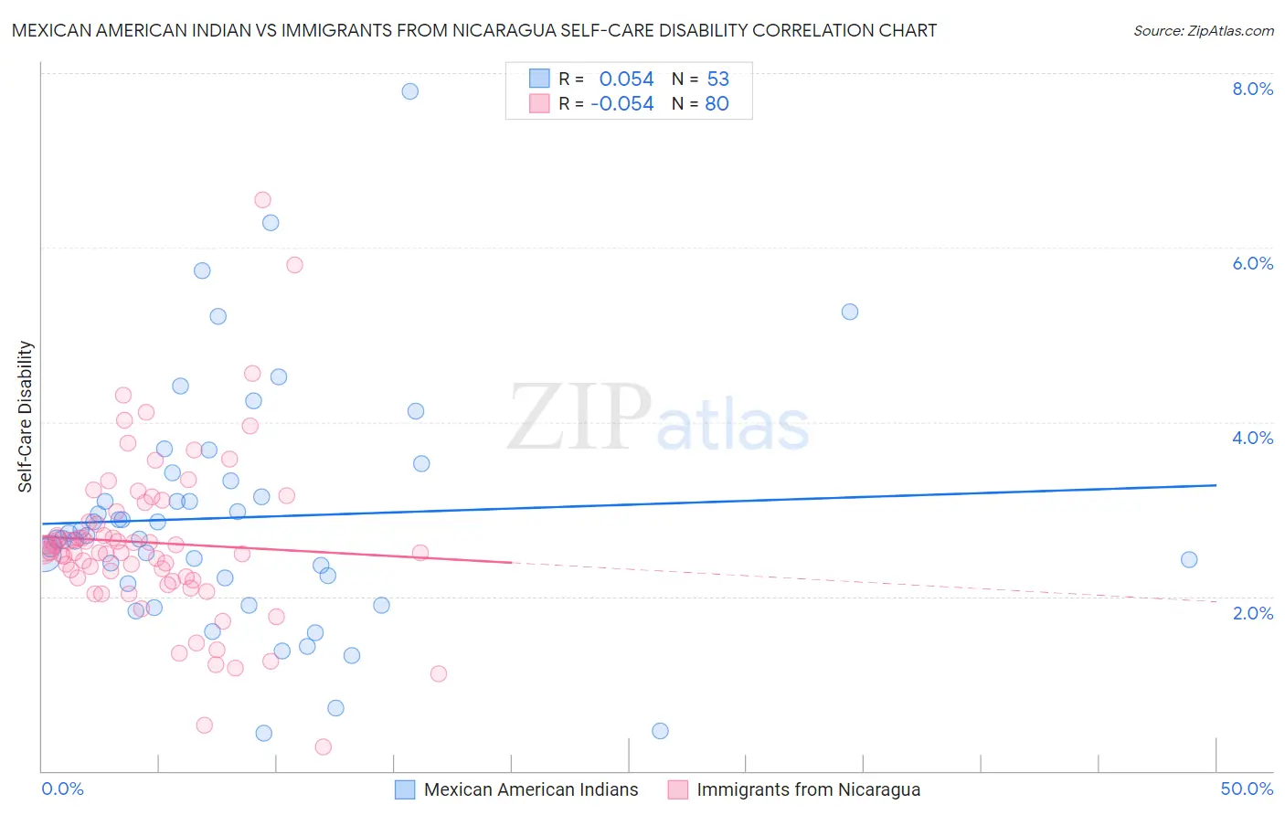 Mexican American Indian vs Immigrants from Nicaragua Self-Care Disability