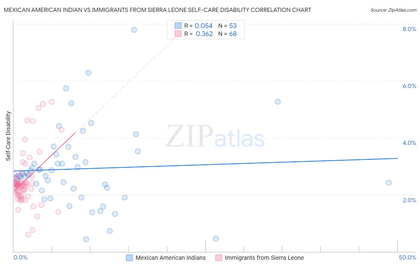 Mexican American Indian vs Immigrants from Sierra Leone Self-Care Disability