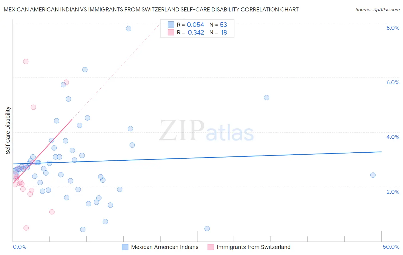Mexican American Indian vs Immigrants from Switzerland Self-Care Disability