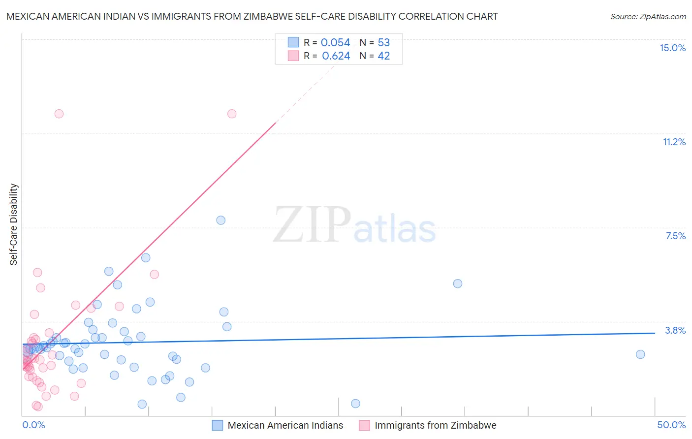 Mexican American Indian vs Immigrants from Zimbabwe Self-Care Disability