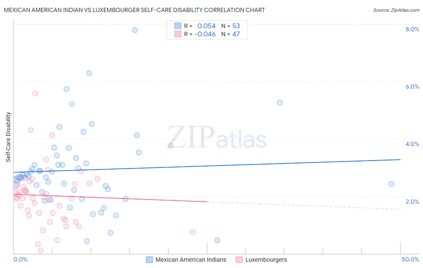 Mexican American Indian vs Luxembourger Self-Care Disability