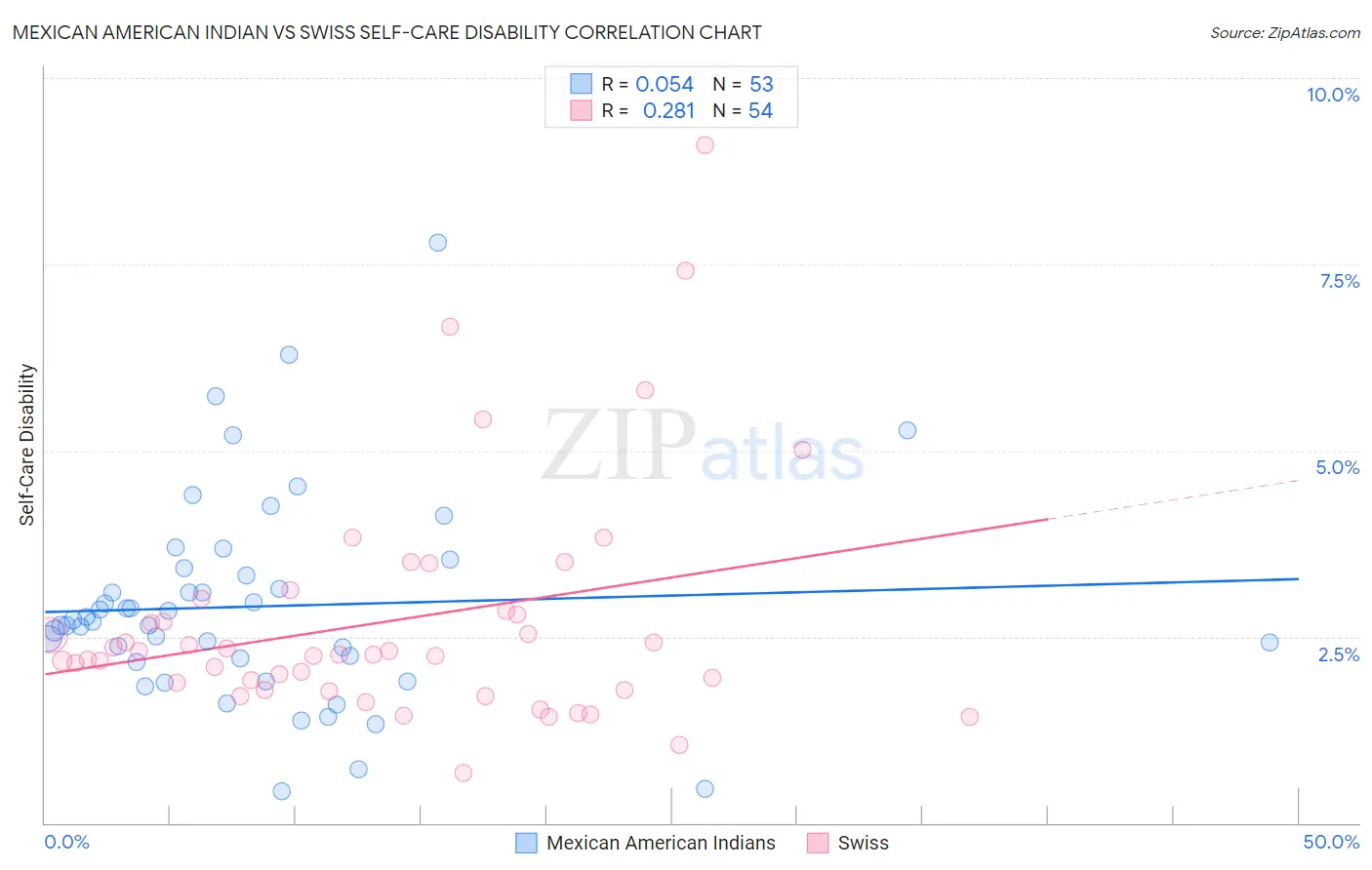 Mexican American Indian vs Swiss Self-Care Disability