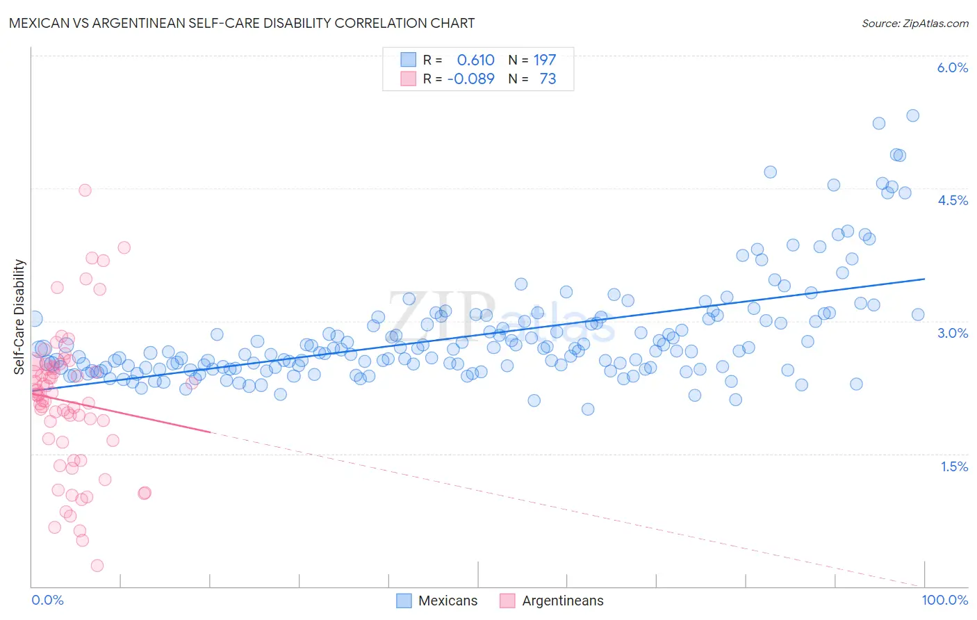 Mexican vs Argentinean Self-Care Disability