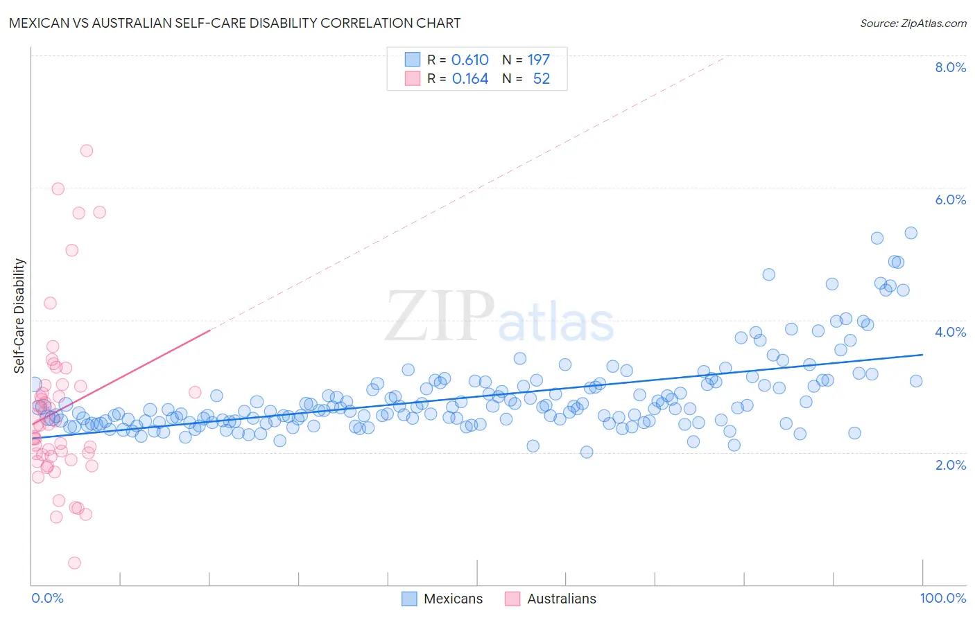 Mexican vs Australian Self-Care Disability
