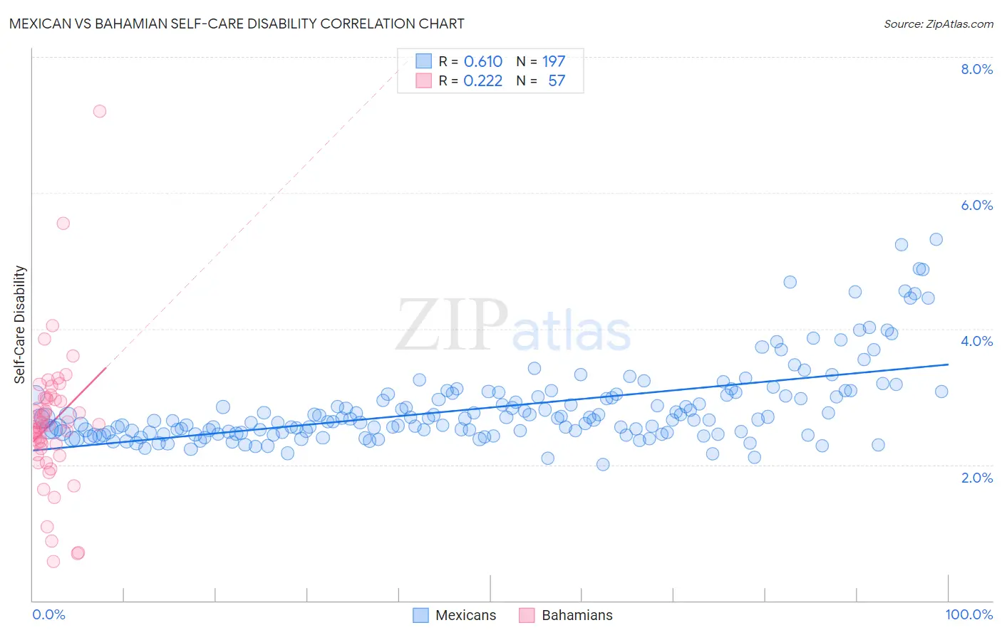 Mexican vs Bahamian Self-Care Disability