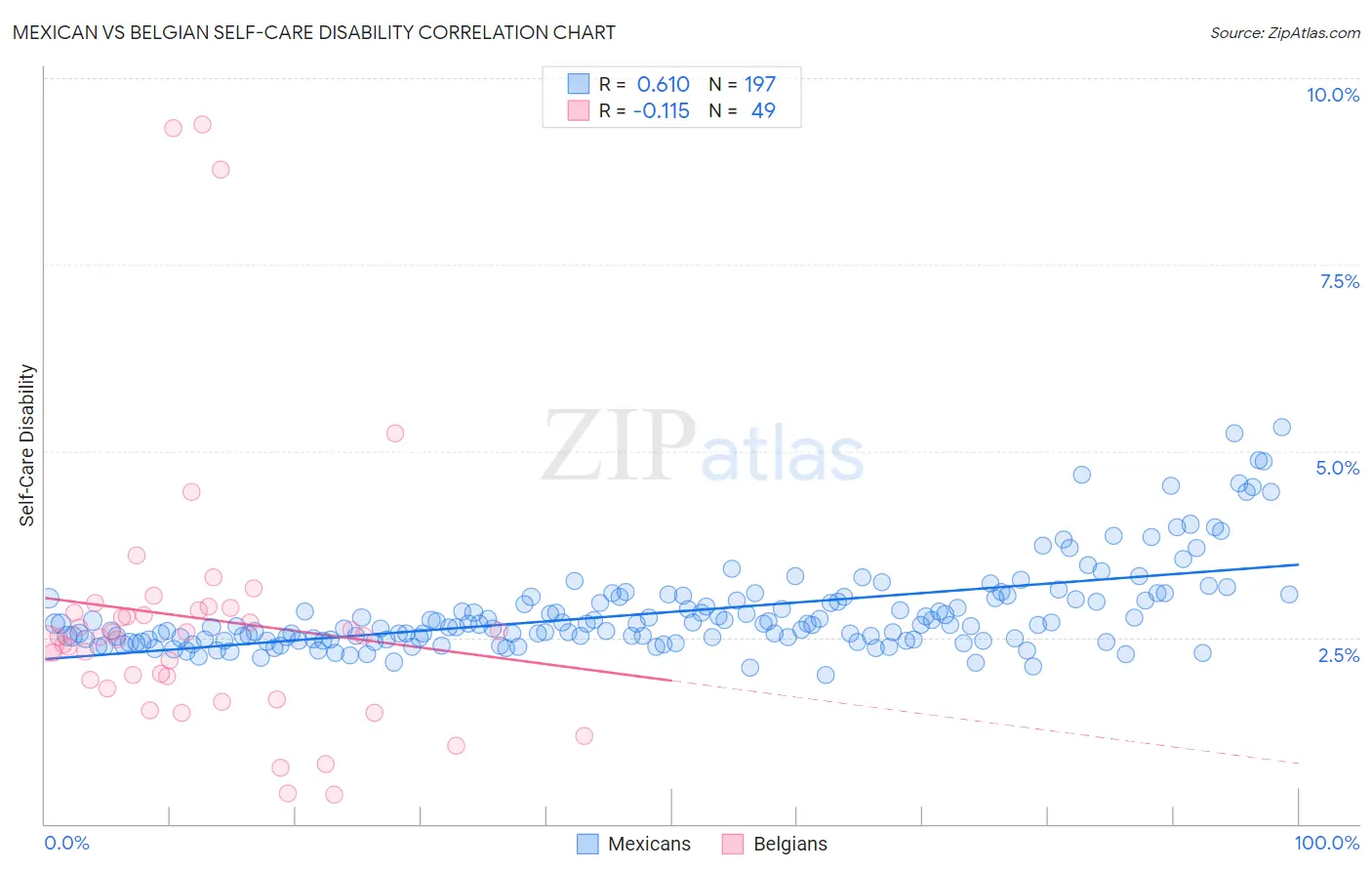 Mexican vs Belgian Self-Care Disability