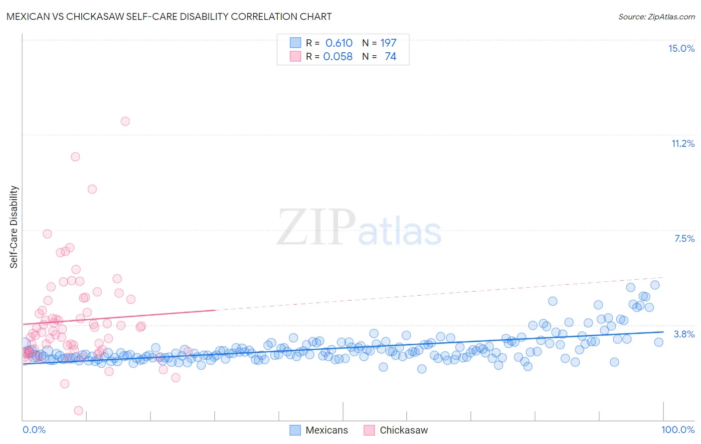 Mexican vs Chickasaw Self-Care Disability