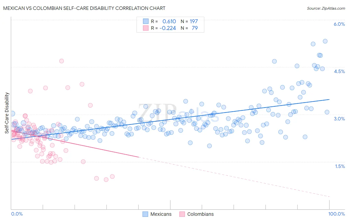 Mexican vs Colombian Self-Care Disability