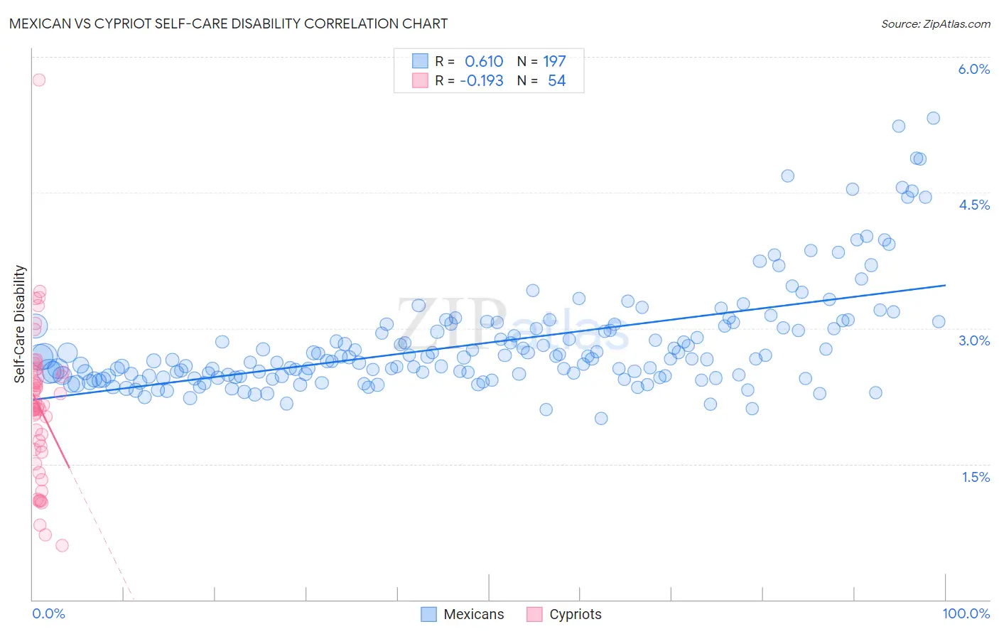 Mexican vs Cypriot Self-Care Disability